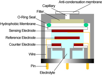 gas sensor, standard awx gas sensor 